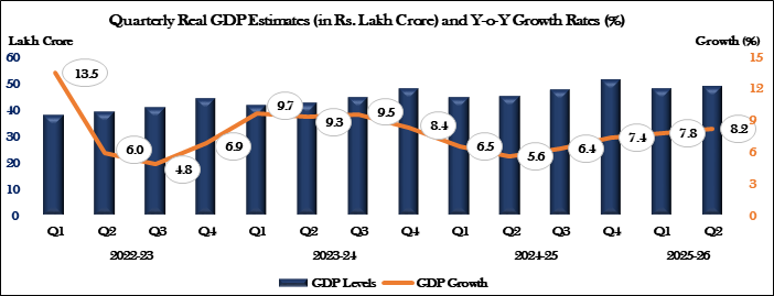 India GDP ग्रोथ 8.2% पर पहुंची, 18 महीनों में सबसे शानदार प्रदर्शन; सारे अनुमान हुए फेल